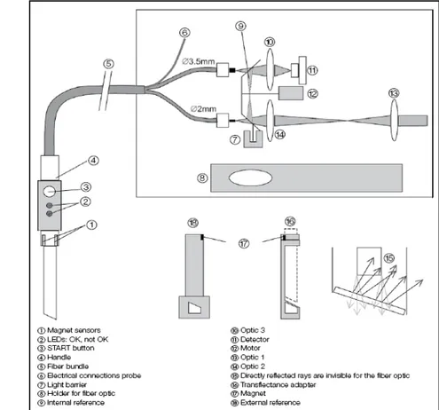 Gambar 8    Prinsip fungsional dari alat NIRFlex Fiber Optic Solids N-500 yang  digunakan dalam penelitian (Anonim a , 2008)