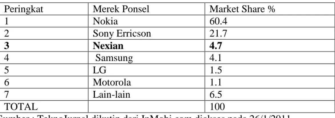 Tabel 1. Tabel Pangsa Pasar di Indonesia tahun 2010. 