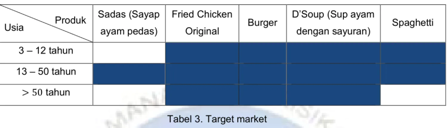 Tabel 3. Target market 