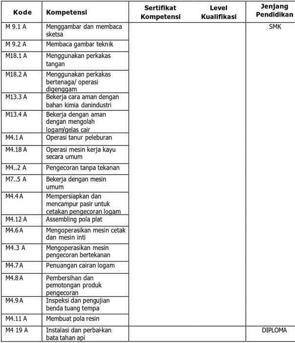 Tabel 1. Standar Kompetensi dan Level Kualifikasi Keahlian Teknik Pengecoran.  Kode  Kompetensi  Kompetensi Sertifikat  Kualifikasi Level  Pendidikan Jenjang 