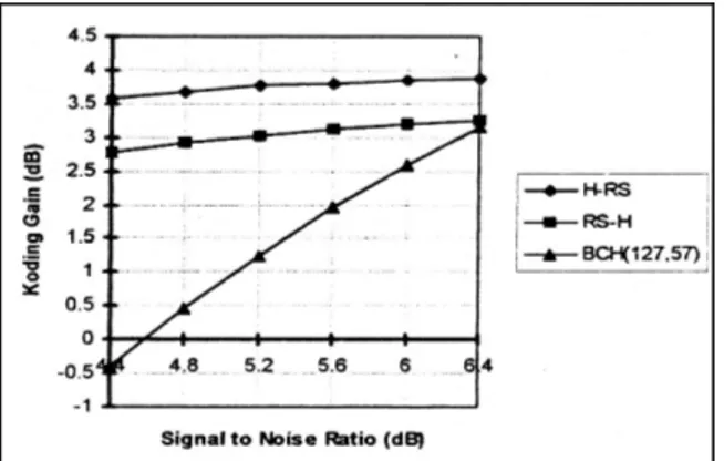 Grafik 2. Koding Gain terhadap Signal to Noise  Ratio Inner dan Outer Hamming-Reed Salomon,  Reed Salomon-Hamming serta Kode BCH  (127,57)