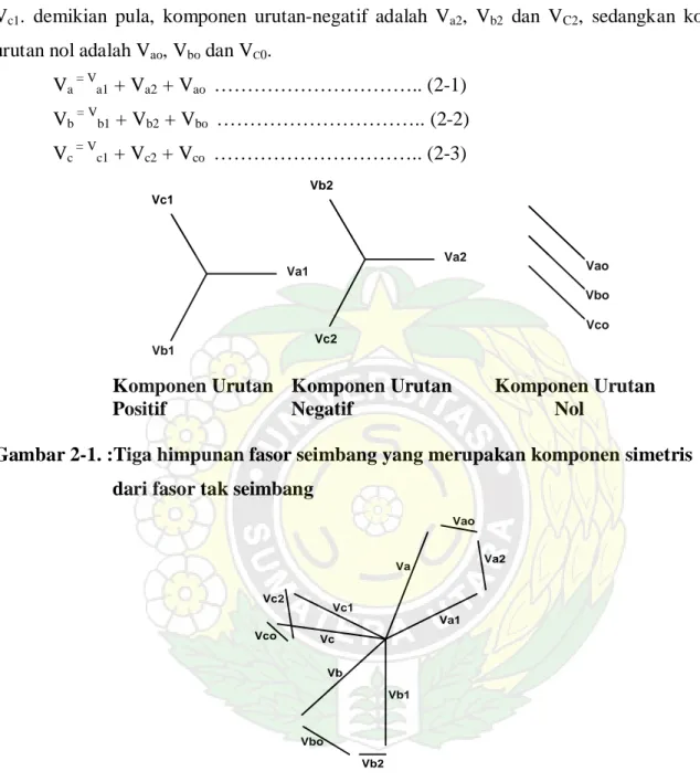 Gambar 2-1. :Tiga himpunan fasor seimbang yang merupakan komponen simetris  dari fasor tak seimbang 
