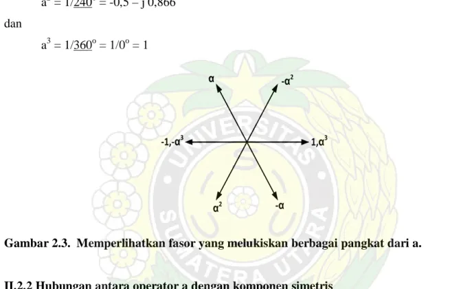 Gambar 2.3.  Memperlihatkan fasor yang melukiskan berbagai pangkat dari a. 