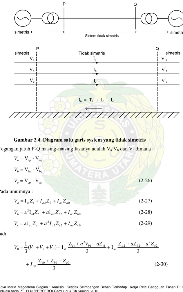 Gambar 2.4. Diagram satu garis system yang tidak simetris  Tegangan jatuh P-Q masing-masing fasanya adalah V a  V b  dan V c  dimana : 