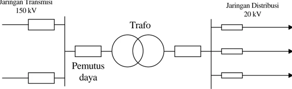 Gambar 2.1 Struktur sistem distribusi tenaga listrik 