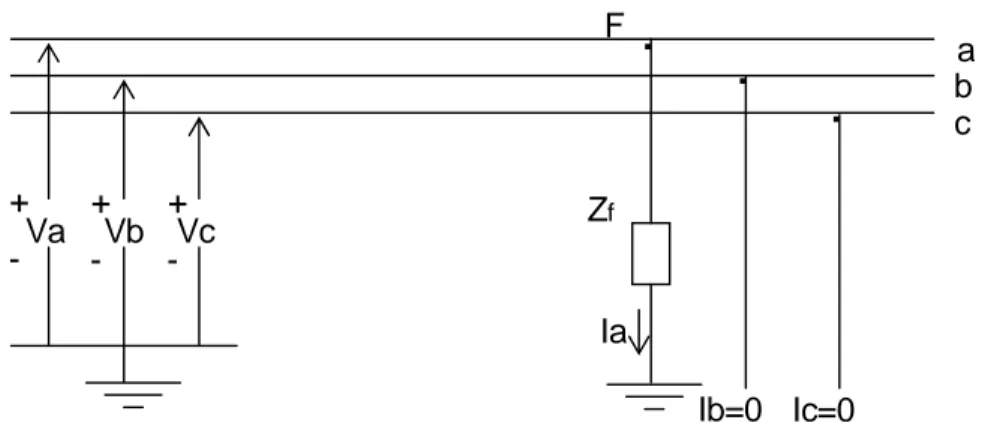 Gambar 2.7   Rangkaian diagram gangguan satu fasa ke tanah  dari gambar diatas maka batasan kondisinya adalah sebagai berikut :  I b  = I c  = 0 dan V a  = Z f  
