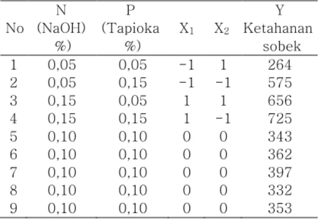 Tabel  1.  Variabel  asli  dan  variabel  kode  serta respon hasil ordo pertama 