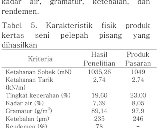 Tabel 4. Solusi optimal  Kon-sentra si  NaOH  (%)  Kons. Tapio ka (%)   Keta-hanan  Sobek (mN)   Keta-hanan Tarik  (kN/m)  Desira-bility  Status  0,50  0,39  1035, 26  2,74  0,960  Selected 