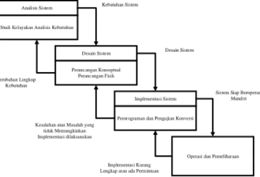 Gambar 1. System Development Life Cycle (SDLC) 