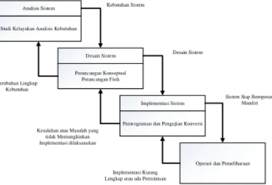 Gambar 1. System Development Life Cycle (SDLC) 