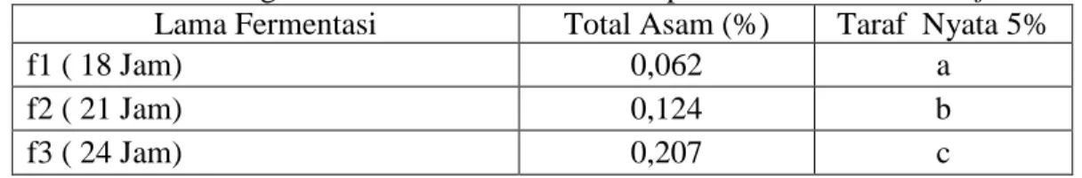 Tabel  11. Pengaruh Lama Fermentasi terhadap Total Asam  Water Kefir  Lama Fermentasi   Total Asam (%)  Taraf  Nyata 5% 