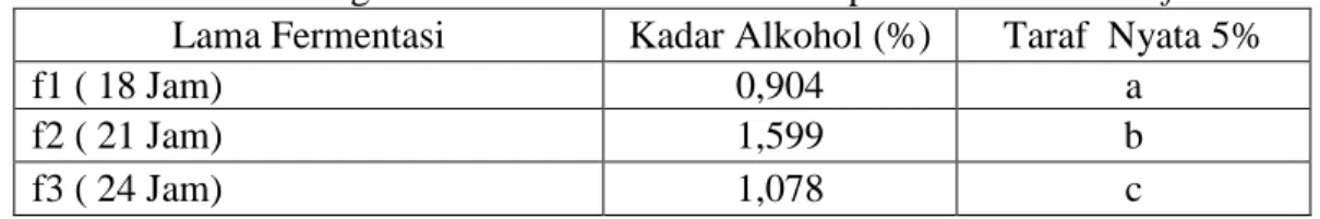 Tabel  13. Pengaruh Lama Fermentasi terhadap Alkohol Water Kefir  Lama Fermentasi   Kadar Alkohol (%)  Taraf  Nyata 5% 