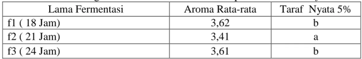 Tabel  2. Pengaruh Lama Fermentasi  terhadap Aroma Water Kefir  Lama Fermentasi   Aroma Rata-rata  Taraf  Nyata 5% 