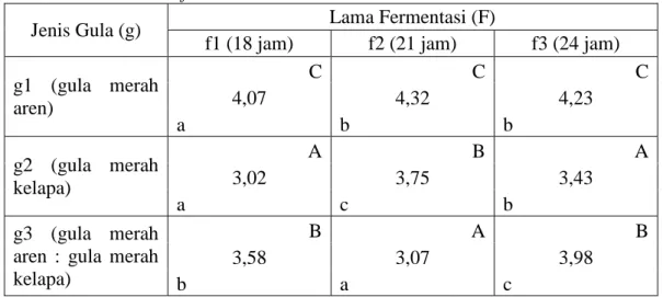 Tabel    3.  Pengaruh  Interaksi  Jenis  Gula  Merah  dan  Lama  Fermentasi  terhadap Rasa Water Kefir 