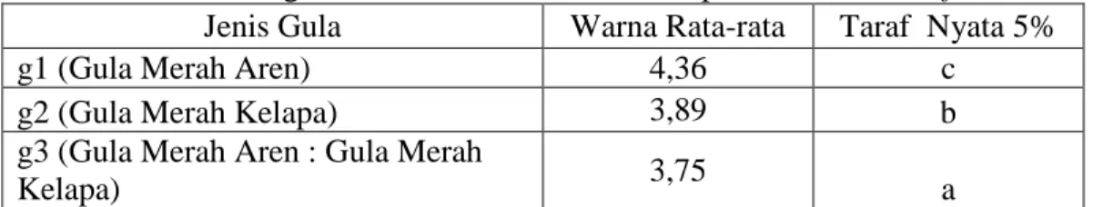 Tabel  4. Pengaruh Jenis Gula Merah terhadap Warna Water Kefir  Jenis Gula   Warna Rata-rata  Taraf  Nyata 5% 