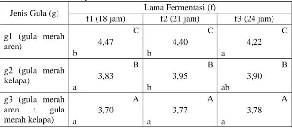 Tabel    5.  Pengaruh  Interaksi  Jenis  Gula  Merah  dan  Lama  Fermentasi  terhadap Warna  Water Kefir 