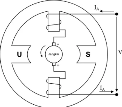 Gambar 2.10 Motor DC yang dilengkapi dengan kutub bantu 