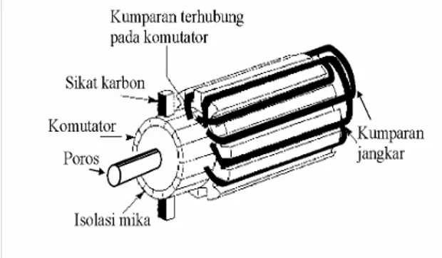 Gambar 2.2 Konstruksi motor arus searah bagian rotor  Keterangan dari gambar tersebut adalah : 