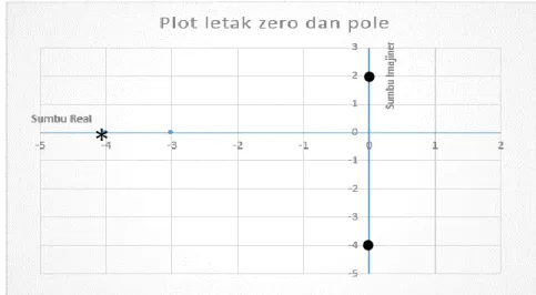 Gambar 4.5 Plot letak akar (letak pole dan zero) pada contoh soal 4.1  Contoh Soal 4-2 Berikut ini adalah sebuah sistem loop tertutup 