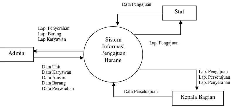 Gambar 2. Diagram Konteks 