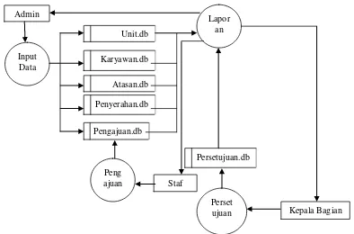 Gambar 3. Data flow diagram 