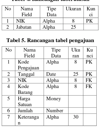 Tabel 4. Rancangan tabel atasan 