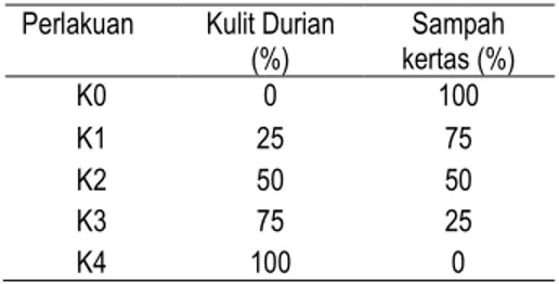 Tabel  1.  Persentase  perbandingan  komposisi  campuran  kulit  durian  dan  bahan  kertas 