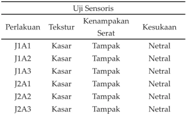 Tabel 2. Hasil Uji Sensoris Kertas dari Bulu  Ayam dan Kulit Kacang dengan Penambahan 