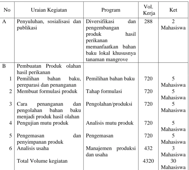 Tabel 2.  Uraian Kegiatan Yang Akan Dilaksanakan Pada KKS PPM  