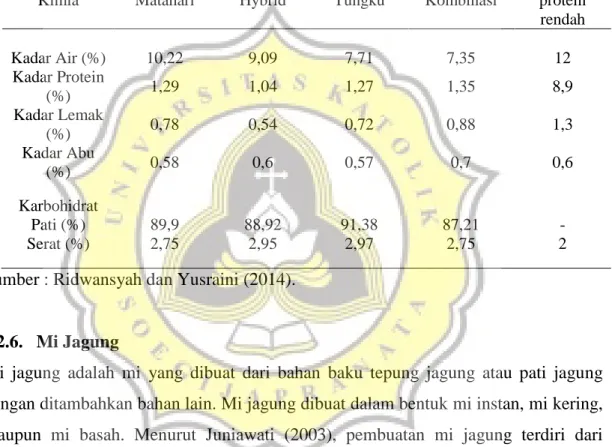 Tabel 4. Nilai Proksimat Tepung Mocaf dengan Berbagai Pengeringan  Karakteristik 