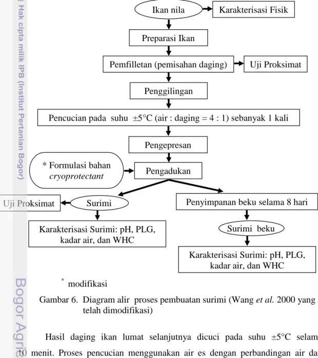 Gambar 6.  Diagram alir  proses pembuatan surimi (Wang et al. 2000 yang  telah dimodifikasi) 
