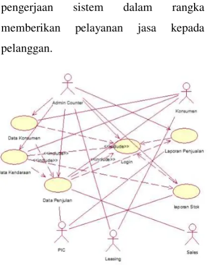 Gambar 3. Use Case Penjualan Motor 