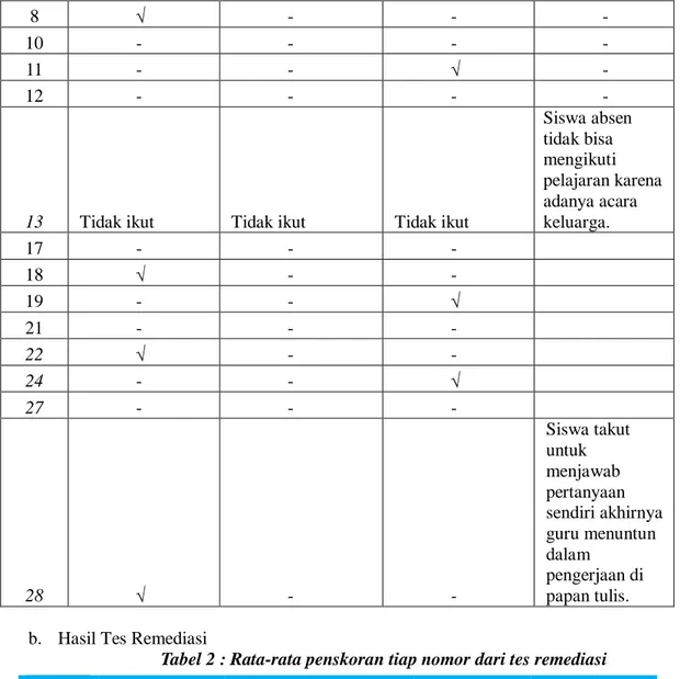 Tabel 2 : Rata-rata penskoran tiap nomor dari tes remediasi 