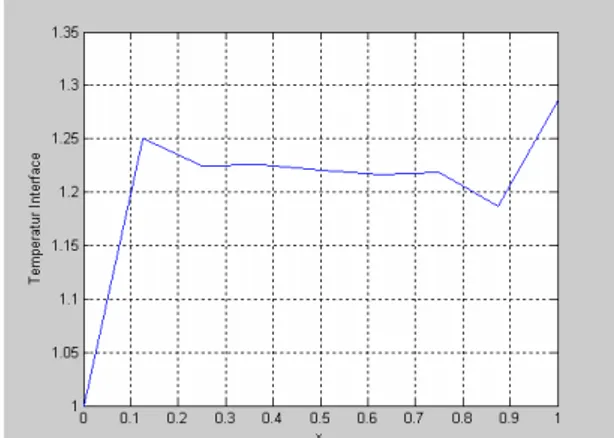 Gambar 9. Temperatur sepanjang interface  den gan diskritisasi domain