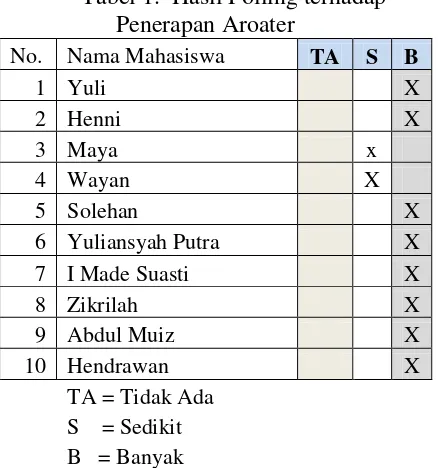 Tabel 1.  Hasil Polling terhadap 