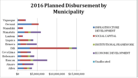 Table 29: Proposed Distribution of Projects Implemented in 2016 by Municipality and SDP 