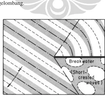 Gambar 2.2 Difraksi gelombang 