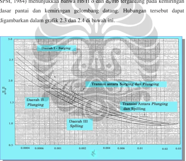 Gambar 2.3 Penentuan tinggi gelombang pecah 