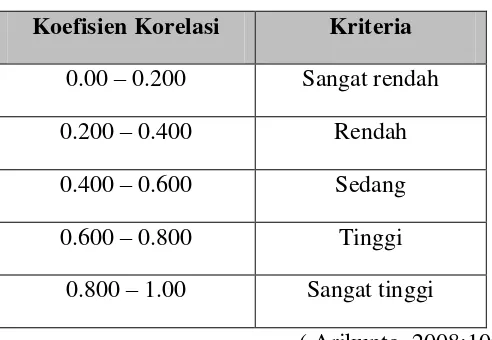 Tabel 3.5 