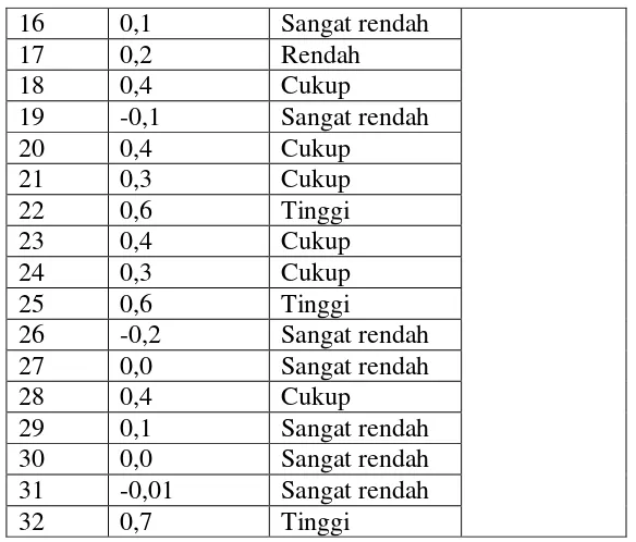 Tabel 3.11 Rekapitulasi analisis Data Hasil Uji Instrumen 