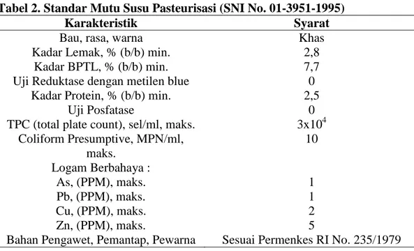 Tabel 2. Standar Mutu Susu Pasteurisasi (SNI No. 01-3951-1995) 