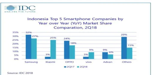 Gambar 1.1 Data Top 5 Smartphone 2018 