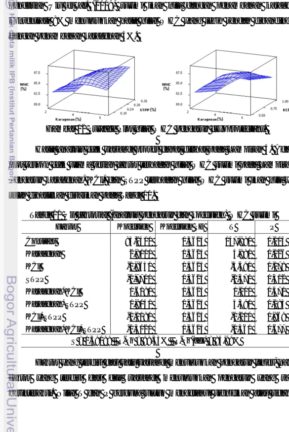 Gambar 12 Surface Plot nilai WHC pengaruh cryoprotectant. 