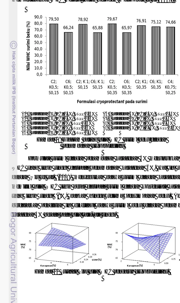Gambar 19 Diagram batang nilai WHC surimi beku dengan    penambahan cryoprotectant 