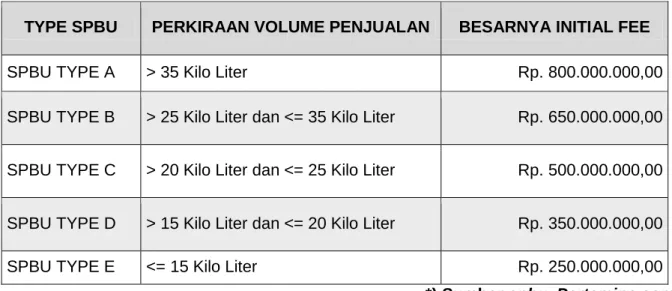 Tabel 3.1 Type SPBU Pertamina dan besarnya initial fee 