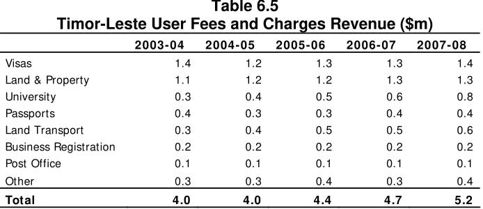 Table 6.5 Timor-Leste User Fees and Charges Revenue ($m) 