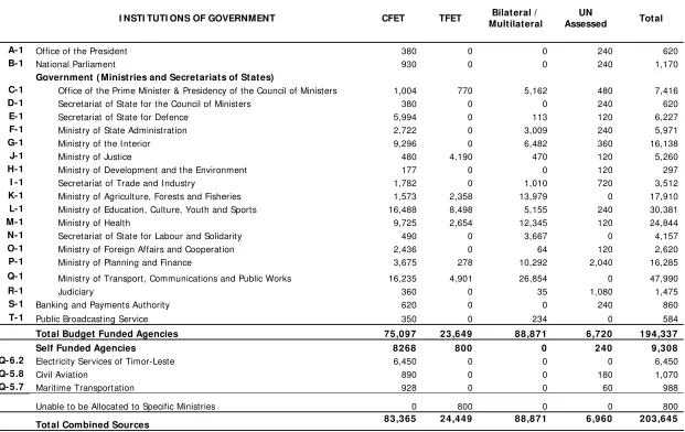 Table 8.1 2004-05 Combined Sources Budget ($’000) 