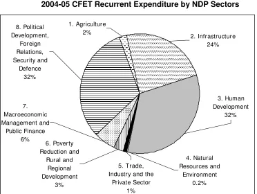 Table 8.3 provides a summary of 2004-05 CFET allocations by Ministry. Detail on total Government expenditures by line item is provided in Appendices 1 and 2 