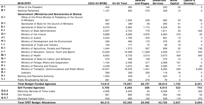 Table 8.3 CFET Budget Allocations 2004-05 