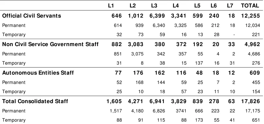 Table 8.6 Total Staffing 2004-05 